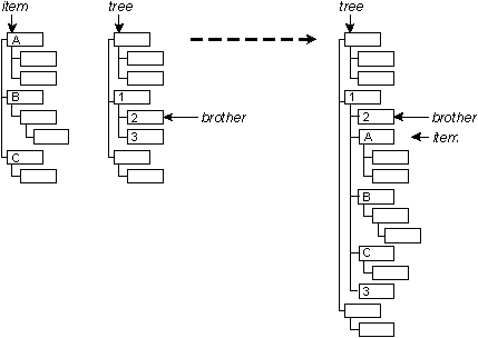 Example of PtTreeAddAfter()