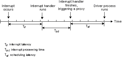 Figure showing scheduling latency