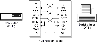 Serial printers