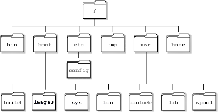 Directory structure